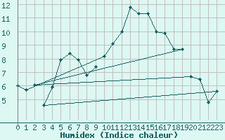 Courbe de l'humidex pour Gttingen
