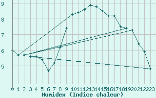 Courbe de l'humidex pour Krumbach