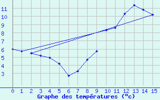 Courbe de tempratures pour La Panouse (48)