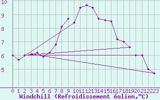 Courbe du refroidissement olien pour Hoogeveen Aws