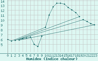 Courbe de l'humidex pour Le Luc - Cannet des Maures (83)