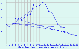 Courbe de tempratures pour Piz Martegnas