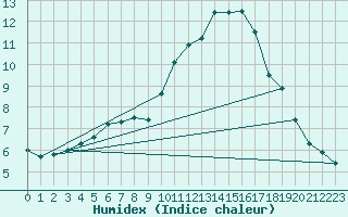 Courbe de l'humidex pour Plasencia