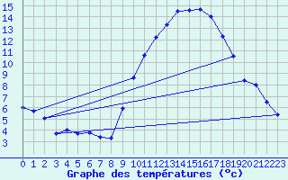 Courbe de tempratures pour Madridejos
