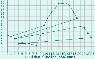 Courbe de l'humidex pour Madridejos
