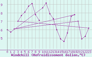 Courbe du refroidissement olien pour Montredon des Corbires (11)