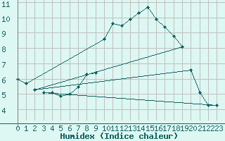 Courbe de l'humidex pour Piding