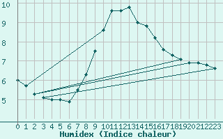 Courbe de l'humidex pour Retie (Be)