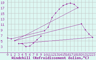 Courbe du refroidissement olien pour Nevers (58)