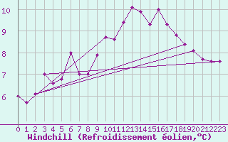 Courbe du refroidissement olien pour Lignerolles (03)