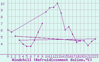 Courbe du refroidissement olien pour Braintree Andrewsfield