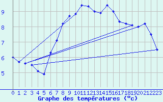 Courbe de tempratures pour Smhi