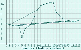 Courbe de l'humidex pour Eisenach