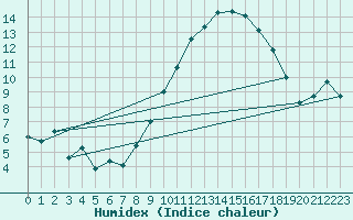 Courbe de l'humidex pour Nmes - Garons (30)