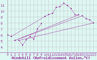 Courbe du refroidissement olien pour Cuxac-Cabards (11)