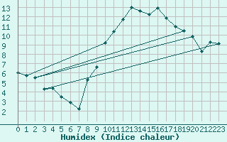 Courbe de l'humidex pour Herrera del Duque