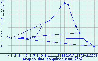 Courbe de tempratures pour Koetschach / Mauthen