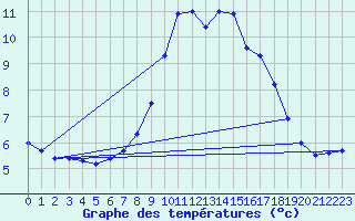 Courbe de tempratures pour Ulrichen