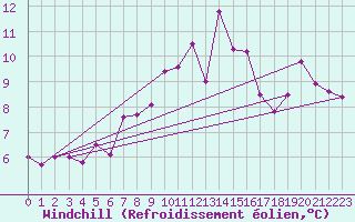 Courbe du refroidissement olien pour La Fretaz (Sw)