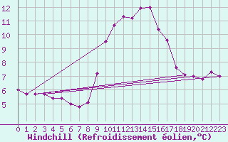 Courbe du refroidissement olien pour Le Talut - Belle-Ile (56)