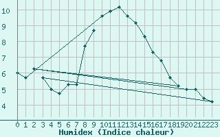 Courbe de l'humidex pour Johnstown Castle