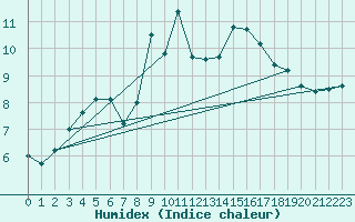 Courbe de l'humidex pour le bateau AMOUK50
