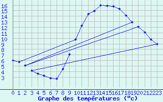 Courbe de tempratures pour Goulles - Bagnard (19)