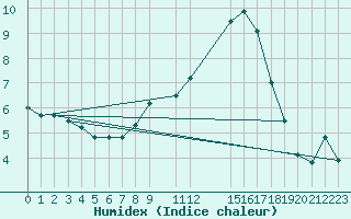 Courbe de l'humidex pour Braunlage