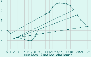 Courbe de l'humidex pour Ernage (Be)