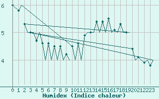 Courbe de l'humidex pour Zurich-Kloten