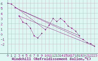 Courbe du refroidissement olien pour High Wicombe Hqstc