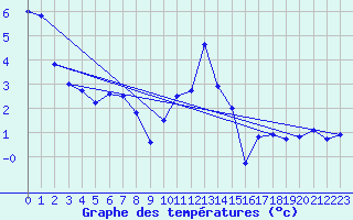 Courbe de tempratures pour Constance (All)
