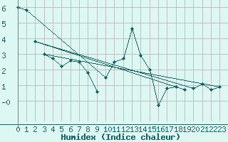 Courbe de l'humidex pour Constance (All)