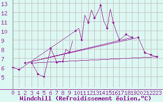 Courbe du refroidissement olien pour Casement Aerodrome