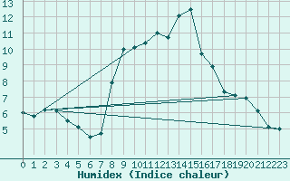 Courbe de l'humidex pour Yecla