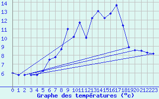Courbe de tempratures pour Ebersberg-Halbing