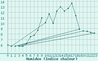 Courbe de l'humidex pour Ebersberg-Halbing
