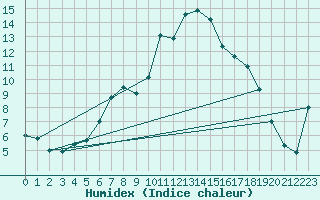 Courbe de l'humidex pour Fokstua Ii