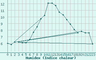 Courbe de l'humidex pour Ahtari