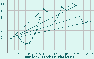 Courbe de l'humidex pour Elgoibar