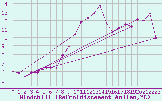 Courbe du refroidissement olien pour Chemnitz