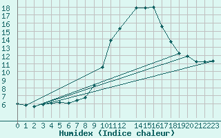 Courbe de l'humidex pour Madrid / C. Universitaria