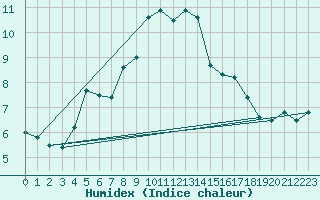 Courbe de l'humidex pour Lomnicky Stit