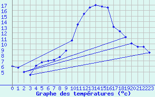 Courbe de tempratures pour Foellinge