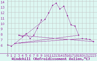 Courbe du refroidissement olien pour Luzern