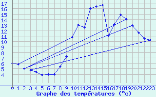 Courbe de tempratures pour Labrousse (15)