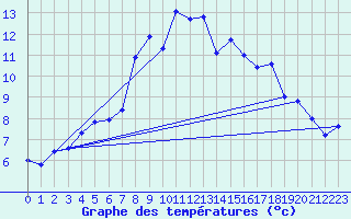 Courbe de tempratures pour Chemnitz