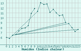 Courbe de l'humidex pour Chemnitz
