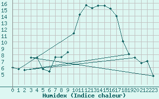 Courbe de l'humidex pour Hyres (83)