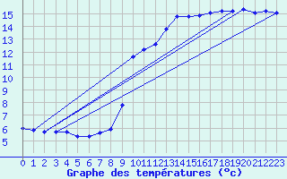 Courbe de tempratures pour Laroque (34)